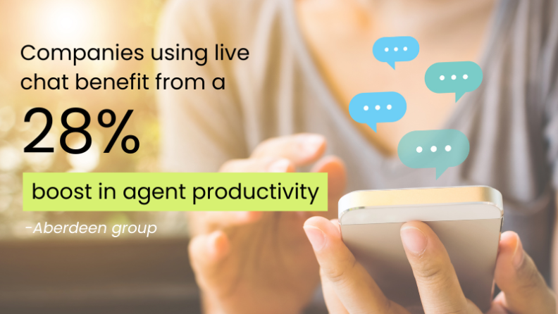 Companies using live chat benefit from a 28% boost in agent productivity